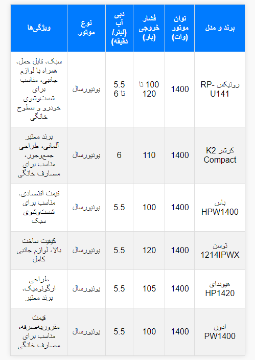 جدول مقایسه RP_U141 جدول مقایسه RP_U141